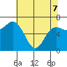 Neah Bay tide chart for Saturday, May 7, 2022