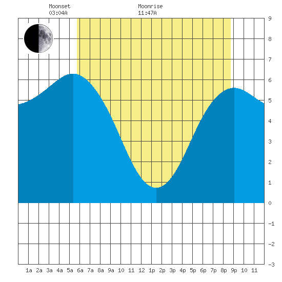 Neah Bay tide chart for Sunday, May 8, 2022
