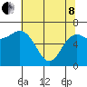 Neah Bay tide chart for Sunday, May 8, 2022