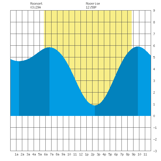Neah Bay tide chart for Monday, May 9, 2022