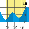 Neah Bay tide chart for Friday, June 10, 2022