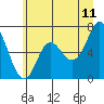 Neah Bay tide chart for Saturday, June 11, 2022