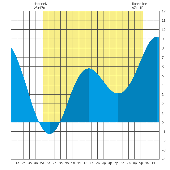 Neah Bay tide chart for Sunday, June 12, 2022