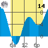 Neah Bay tide chart for Tuesday, June 14, 2022