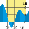 Neah Bay tide chart for Thursday, June 16, 2022