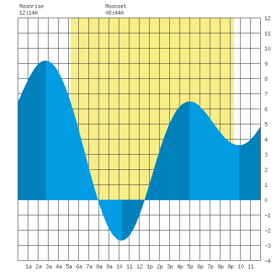 Neah Bay tide chart for Friday, June 17, 2022