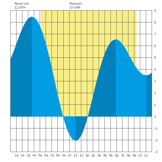 Neah Bay tide chart for Saturday, June 18, 2022