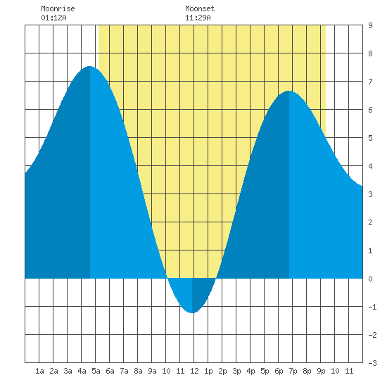 Neah Bay tide chart for Sunday, June 19, 2022