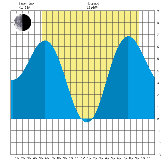 Neah Bay tide chart for Monday, June 20, 2022
