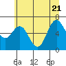 Neah Bay tide chart for Tuesday, June 21, 2022