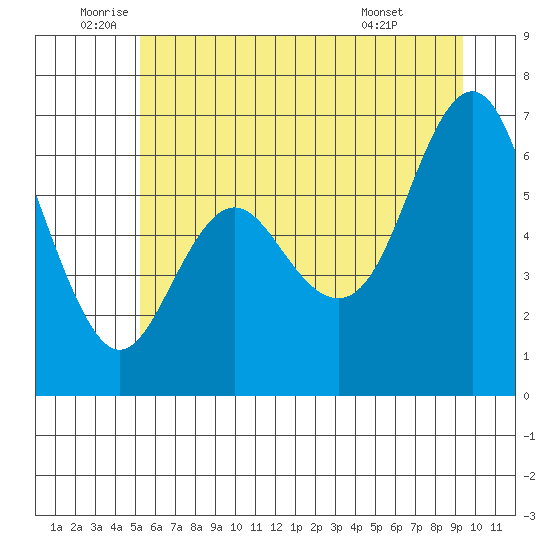 Neah Bay tide chart for Thursday, June 23, 2022