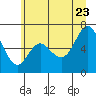 Neah Bay tide chart for Thursday, June 23, 2022