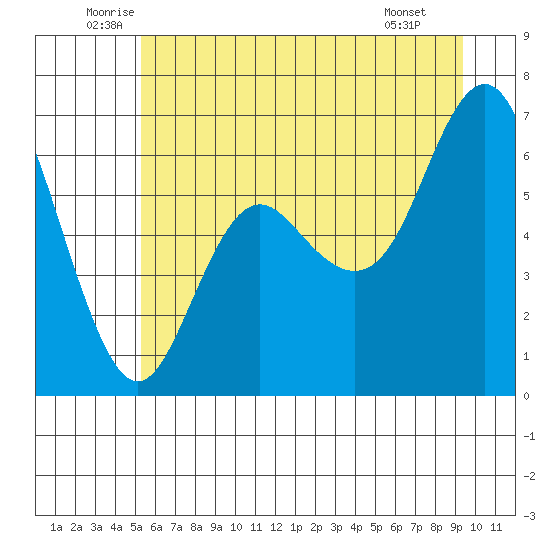 Neah Bay tide chart for Friday, June 24, 2022
