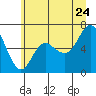 Neah Bay tide chart for Friday, June 24, 2022