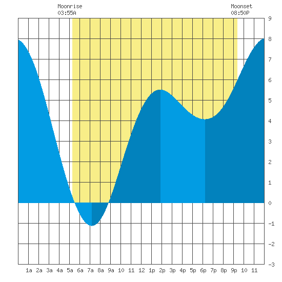 Neah Bay tide chart for Monday, June 27, 2022
