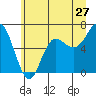 Neah Bay tide chart for Monday, June 27, 2022
