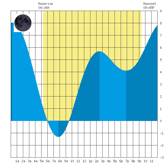 Neah Bay tide chart for Tuesday, June 28, 2022