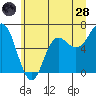 Neah Bay tide chart for Tuesday, June 28, 2022