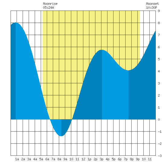 Neah Bay tide chart for Wednesday, June 29, 2022