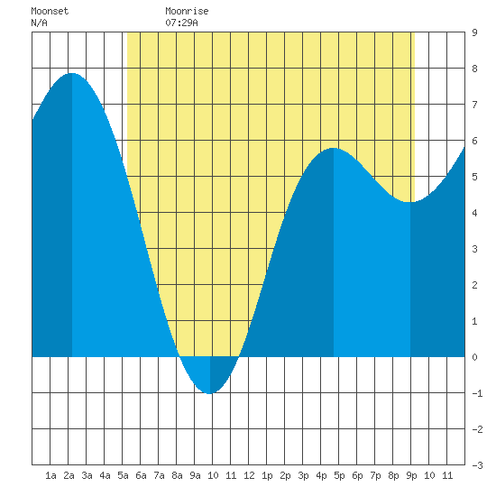 Neah Bay tide chart for Thursday, June 2, 2022