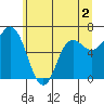 Neah Bay tide chart for Thursday, June 2, 2022