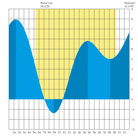 Neah Bay tide chart for Thursday, June 30, 2022
