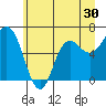 Neah Bay tide chart for Thursday, June 30, 2022