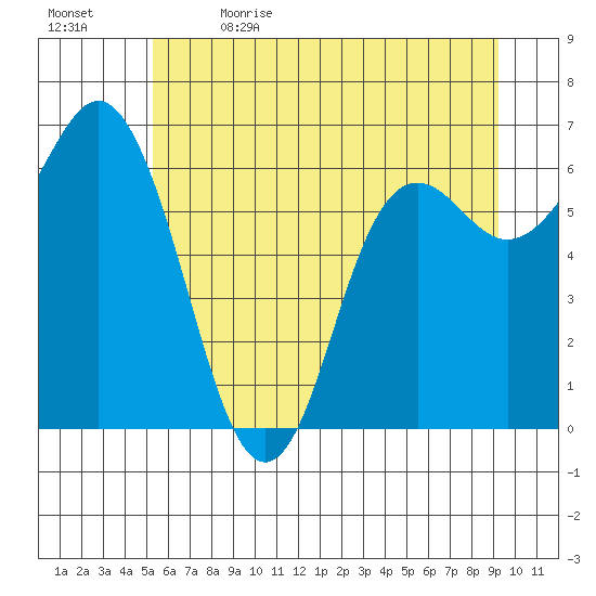 Neah Bay tide chart for Friday, June 3, 2022