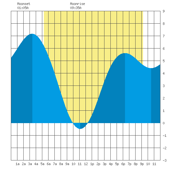 Neah Bay tide chart for Saturday, June 4, 2022