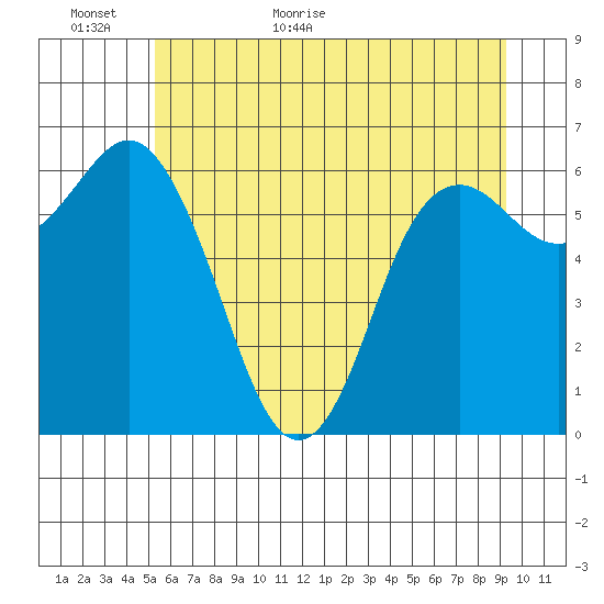 Neah Bay tide chart for Sunday, June 5, 2022