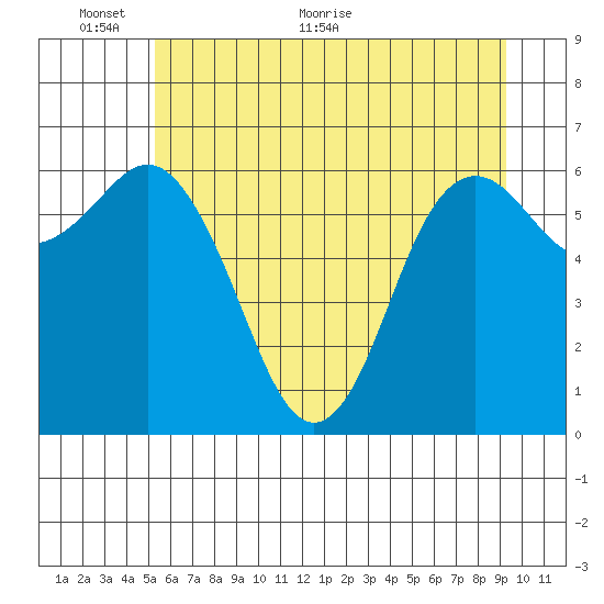 Neah Bay tide chart for Monday, June 6, 2022