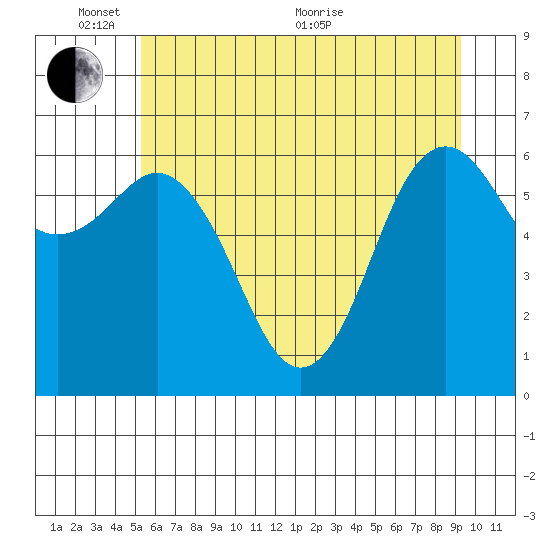 Neah Bay tide chart for Tuesday, June 7, 2022