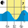 Neah Bay tide chart for Tuesday, June 7, 2022