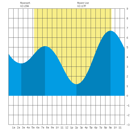 Neah Bay tide chart for Wednesday, June 8, 2022