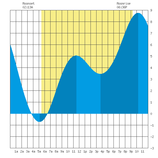 Neah Bay tide chart for Sunday, July 10, 2022