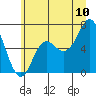 Neah Bay tide chart for Sunday, July 10, 2022