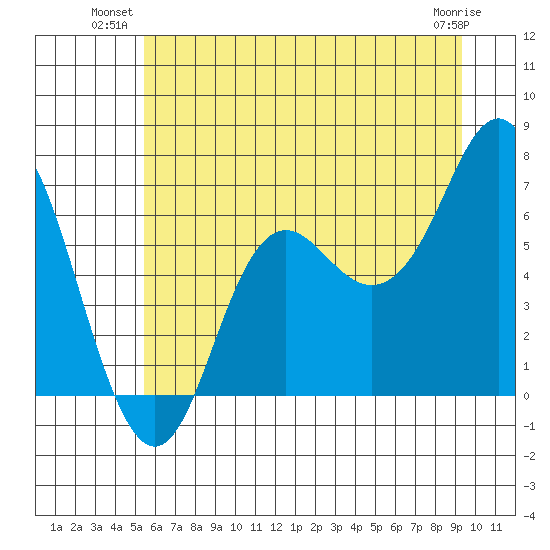 Neah Bay tide chart for Monday, July 11, 2022