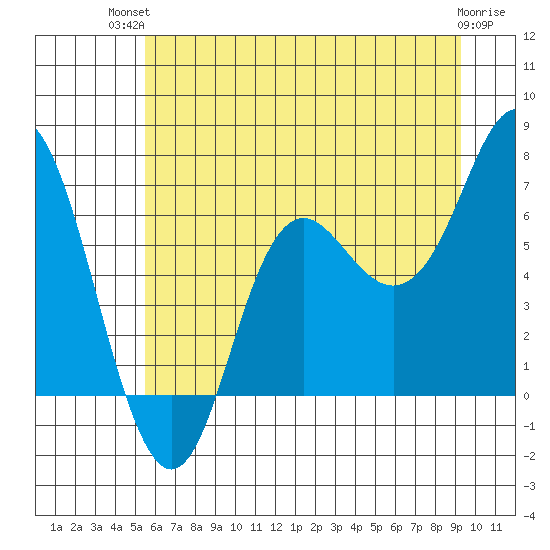 Neah Bay tide chart for Tuesday, July 12, 2022