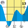 Neah Bay tide chart for Wednesday, July 13, 2022