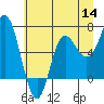 Neah Bay tide chart for Thursday, July 14, 2022