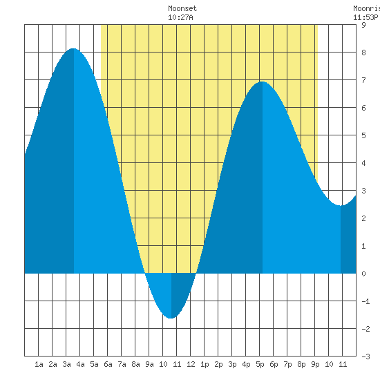 Neah Bay tide chart for Sunday, July 17, 2022