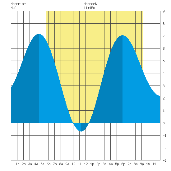 Neah Bay tide chart for Monday, July 18, 2022