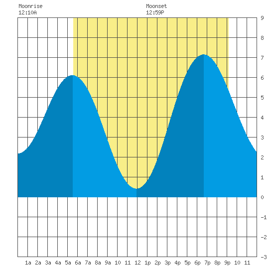 Neah Bay tide chart for Tuesday, July 19, 2022