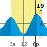 Neah Bay tide chart for Tuesday, July 19, 2022