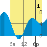 Neah Bay tide chart for Friday, July 1, 2022