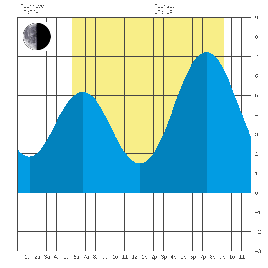 Neah Bay tide chart for Wednesday, July 20, 2022