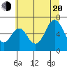 Neah Bay tide chart for Wednesday, July 20, 2022