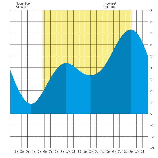 Neah Bay tide chart for Friday, July 22, 2022