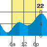 Neah Bay tide chart for Friday, July 22, 2022