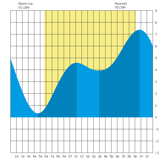 Neah Bay tide chart for Saturday, July 23, 2022